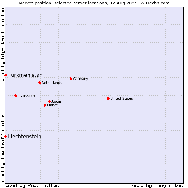 Market position of Taiwan vs. Turkmenistan vs. Liechtenstein