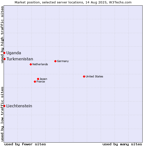 Market position of Turkmenistan vs. Uganda vs. Liechtenstein