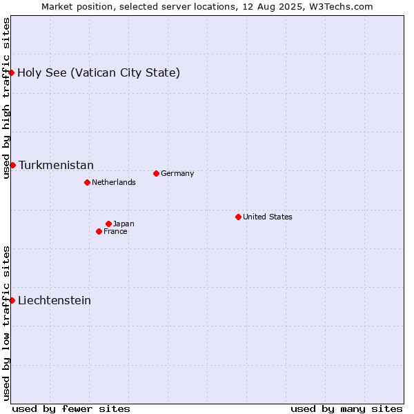 Market position of Turkmenistan vs. Liechtenstein vs. Holy See (Vatican City State)