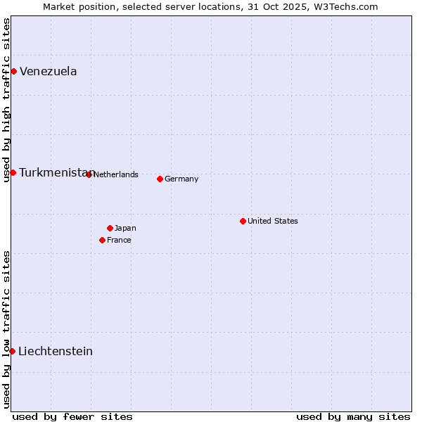 Market position of Venezuela vs. Turkmenistan vs. Liechtenstein