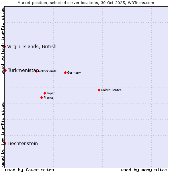 Market position of Turkmenistan vs. Liechtenstein vs. Virgin Islands, British