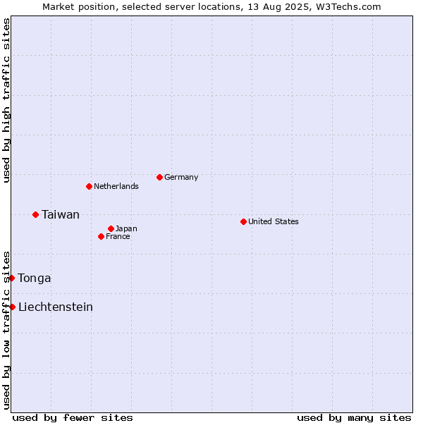 Market position of Taiwan vs. Liechtenstein vs. Tonga