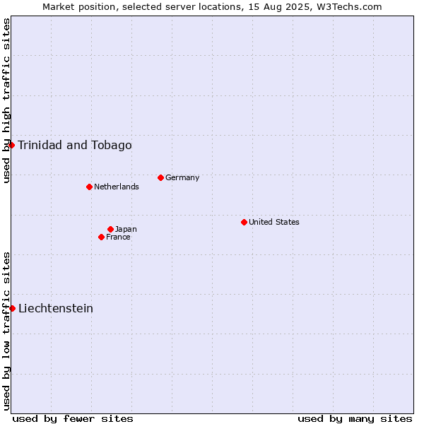 Market position of Liechtenstein vs. Trinidad and Tobago