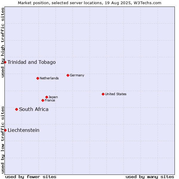 Market position of South Africa vs. Liechtenstein vs. Trinidad and Tobago