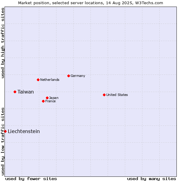 Market position of Taiwan vs. Liechtenstein