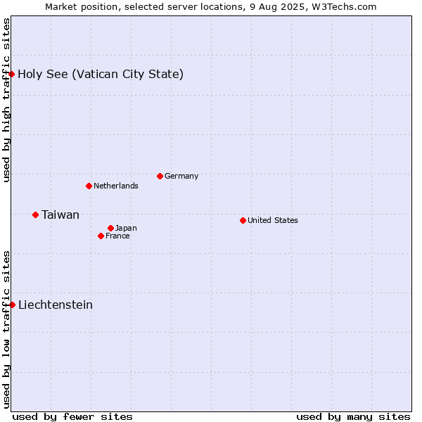 Market position of Taiwan vs. Liechtenstein vs. Holy See (Vatican City State)