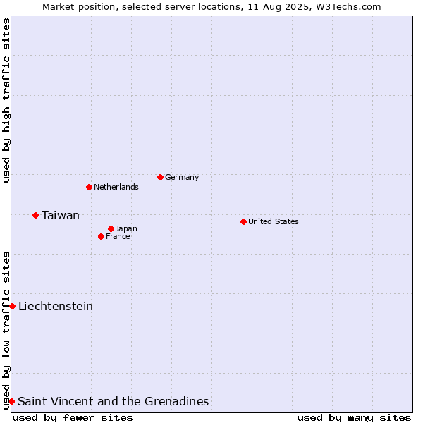 Market position of Taiwan vs. Liechtenstein vs. Saint Vincent and the Grenadines