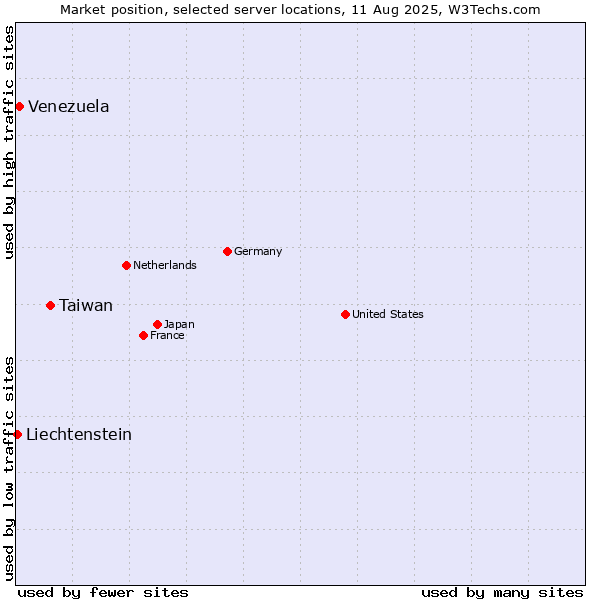 Market position of Taiwan vs. Venezuela vs. Liechtenstein