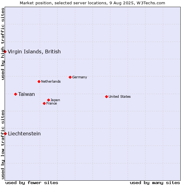 Market position of Taiwan vs. Liechtenstein vs. Virgin Islands, British