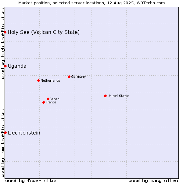 Market position of Uganda vs. Liechtenstein vs. Holy See (Vatican City State)
