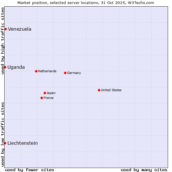 Market position of Venezuela vs. Uganda vs. Liechtenstein