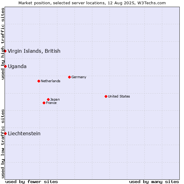 Market position of Uganda vs. Liechtenstein vs. Virgin Islands, British