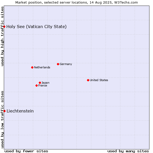 Market position of Liechtenstein vs. Holy See (Vatican City State)
