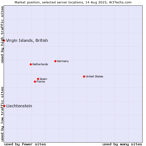 Market position of Liechtenstein vs. Virgin Islands, British