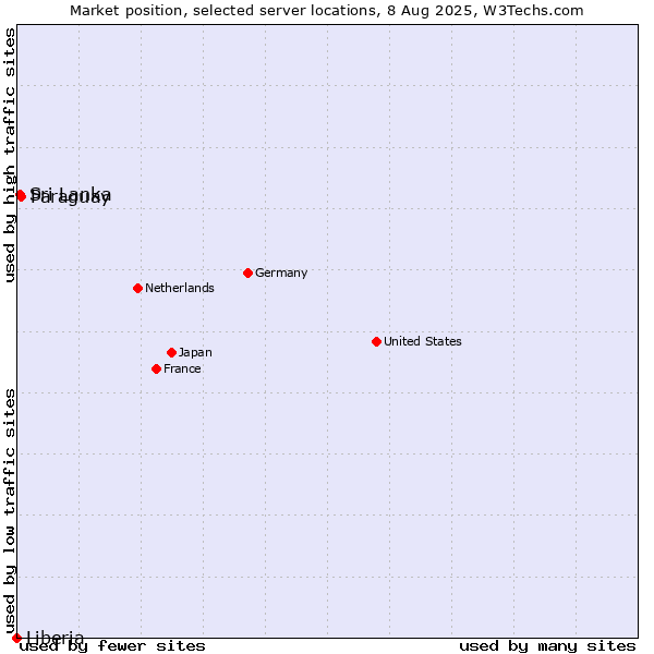 Market position of Paraguay vs. Sri Lanka vs. Liberia