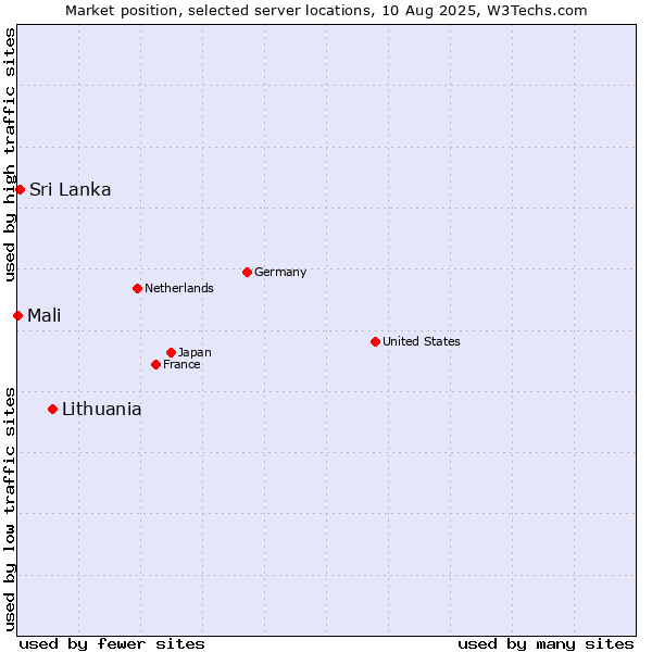 Market position of Lithuania vs. Sri Lanka vs. Mali