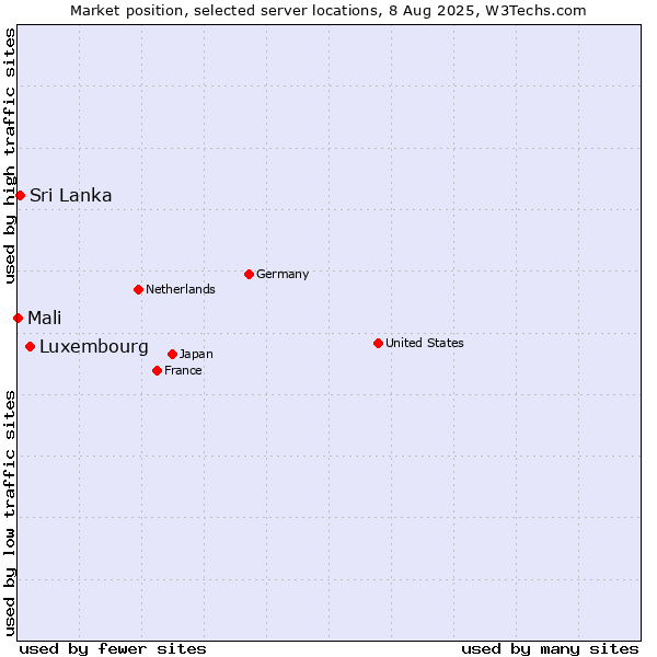 Market position of Luxembourg vs. Sri Lanka vs. Mali