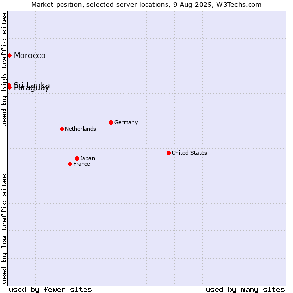 Market position of Paraguay vs. Morocco vs. Sri Lanka