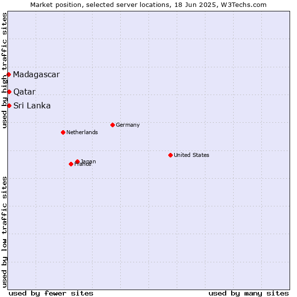 Market position of Sri Lanka vs. Qatar vs. Madagascar