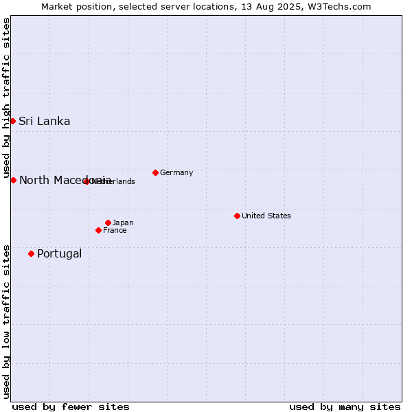Market position of Portugal vs. North Macedonia vs. Sri Lanka