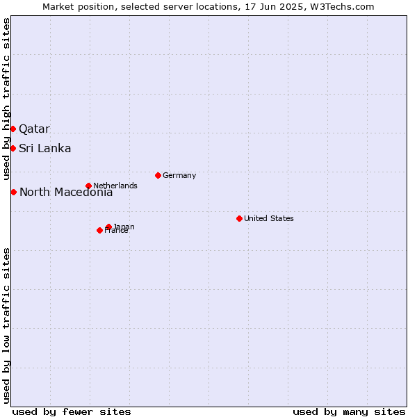 Market position of North Macedonia vs. Sri Lanka vs. Qatar