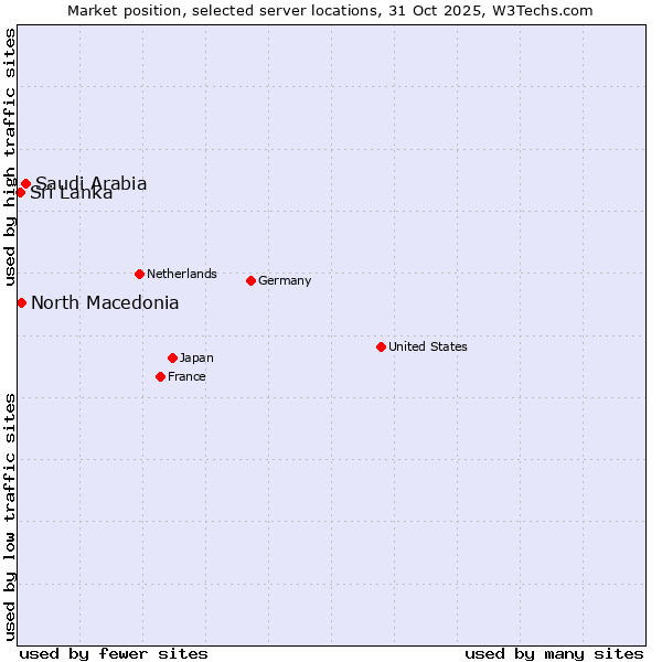Market position of Saudi Arabia vs. North Macedonia vs. Sri Lanka