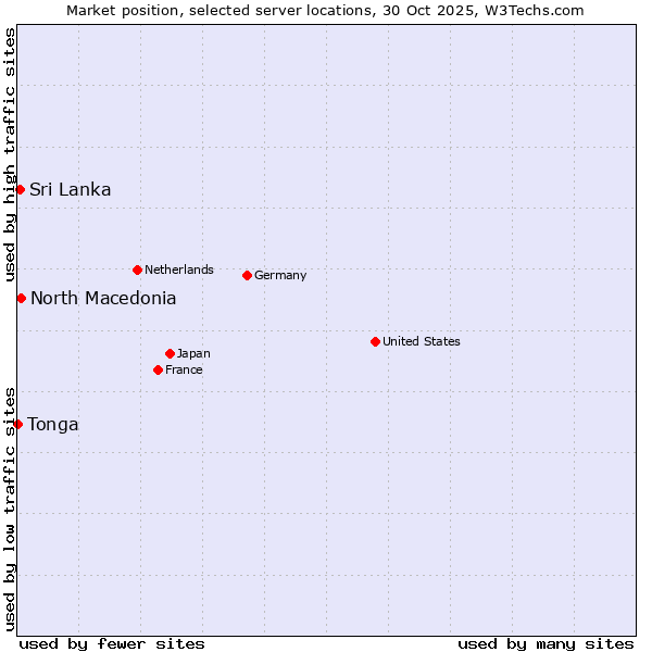 Market position of North Macedonia vs. Sri Lanka vs. Tonga