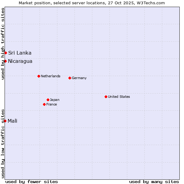 Market position of Sri Lanka vs. Nicaragua vs. Mali
