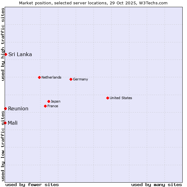 Market position of Sri Lanka vs. Reunion vs. Mali