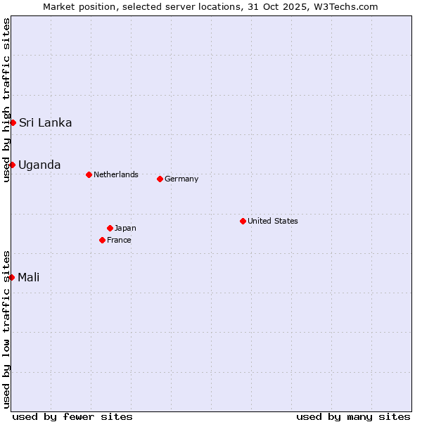 Market position of Sri Lanka vs. Uganda vs. Mali