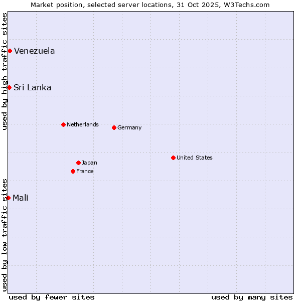 Market position of Venezuela vs. Sri Lanka vs. Mali