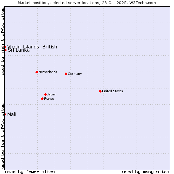 Market position of Sri Lanka vs. Mali vs. Virgin Islands, British