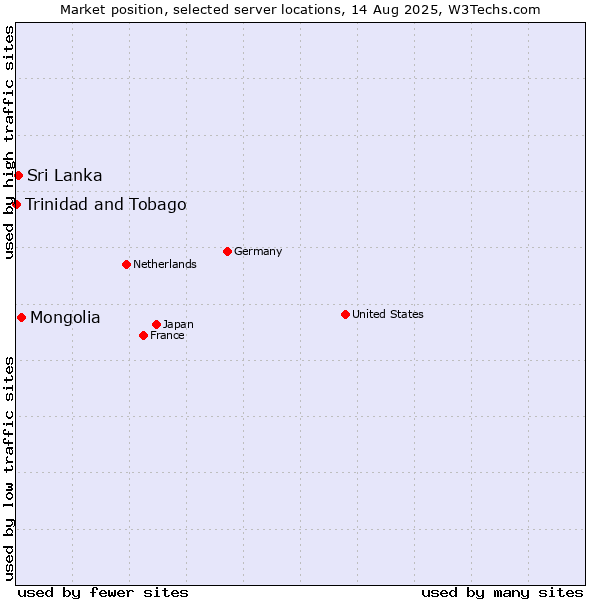 Market position of Mongolia vs. Sri Lanka vs. Trinidad and Tobago