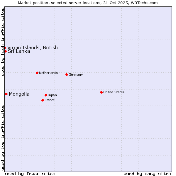 Market position of Mongolia vs. Sri Lanka vs. Virgin Islands, British