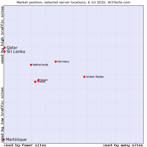 Market position of Sri Lanka vs. Qatar vs. Martinique