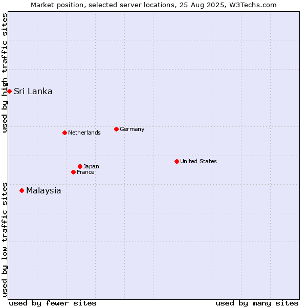 Market position of Malaysia vs. Sri Lanka