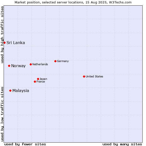 Market position of Malaysia vs. Norway vs. Sri Lanka