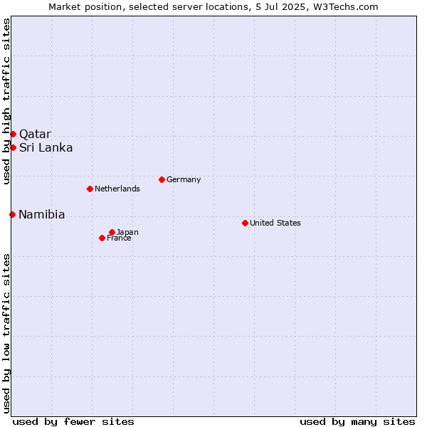 Market position of Sri Lanka vs. Qatar vs. Namibia