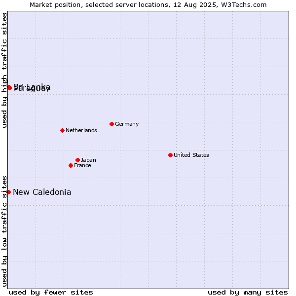 Market position of Paraguay vs. Sri Lanka vs. New Caledonia
