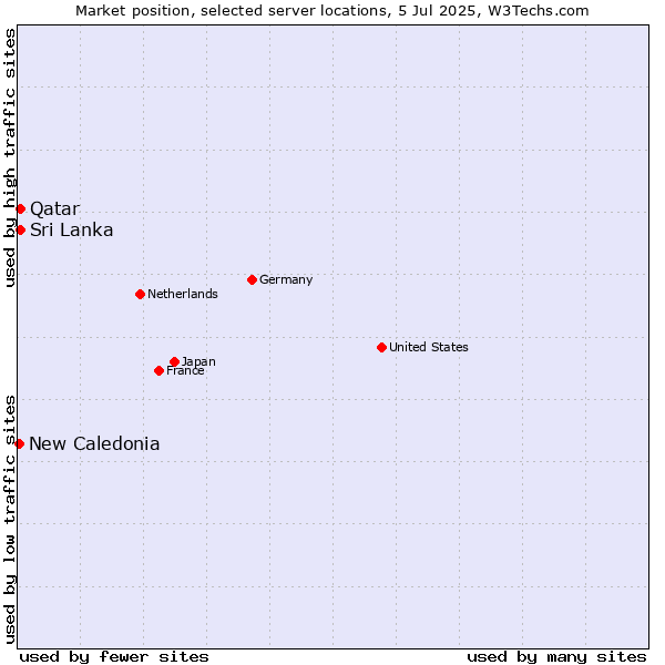 Market position of Sri Lanka vs. Qatar vs. New Caledonia