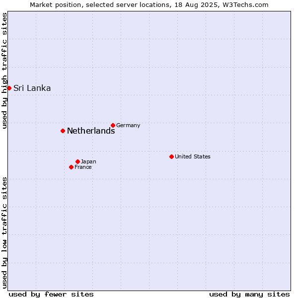 Market position of Netherlands vs. Sri Lanka