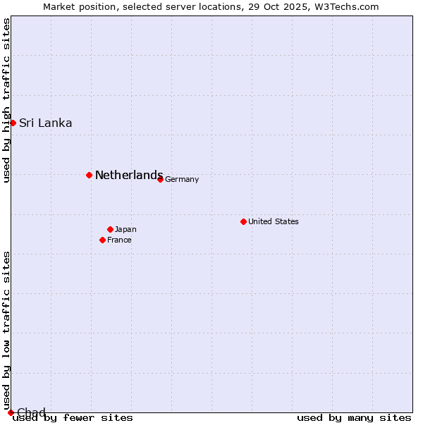 Market position of Netherlands vs. Sri Lanka vs. Chad