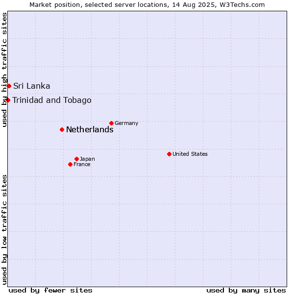 Market position of Netherlands vs. Sri Lanka vs. Trinidad and Tobago