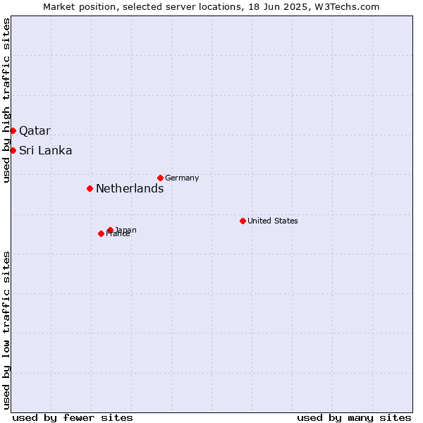 Market position of Netherlands and territories vs. Sri Lanka vs. Qatar