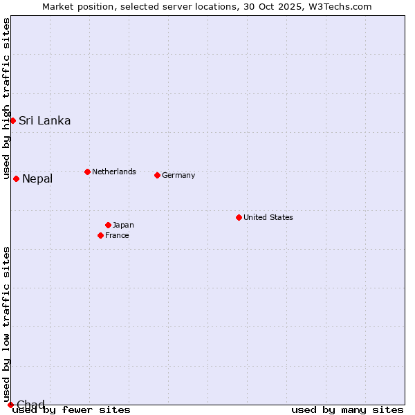 Market position of Nepal vs. Sri Lanka vs. Chad