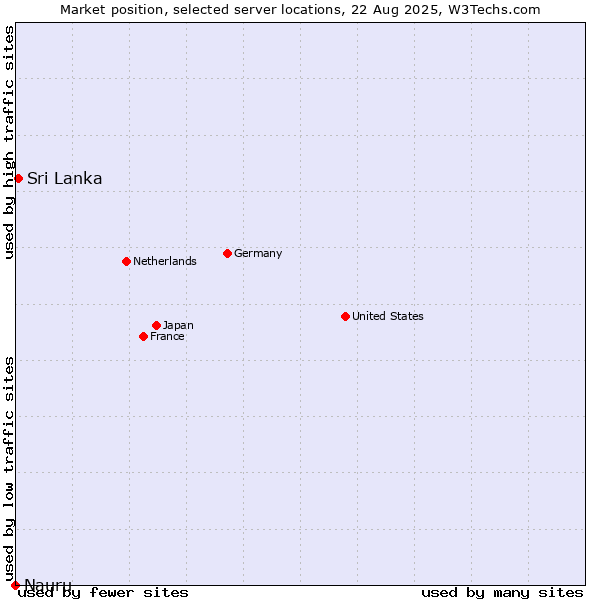 Market position of Sri Lanka vs. Nauru