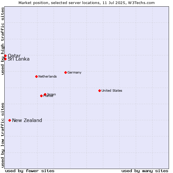 Market position of New Zealand and territories vs. Sri Lanka vs. Qatar