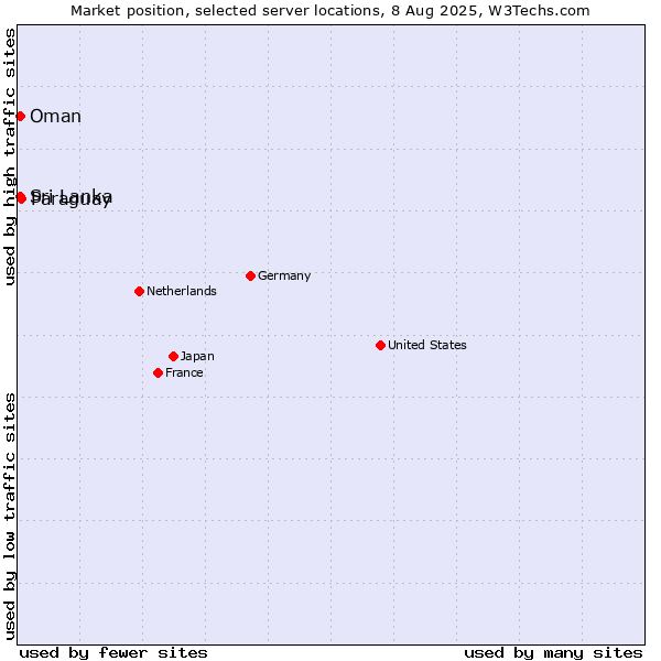 Market position of Paraguay vs. Sri Lanka vs. Oman