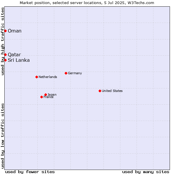 Market position of Sri Lanka vs. Qatar vs. Oman