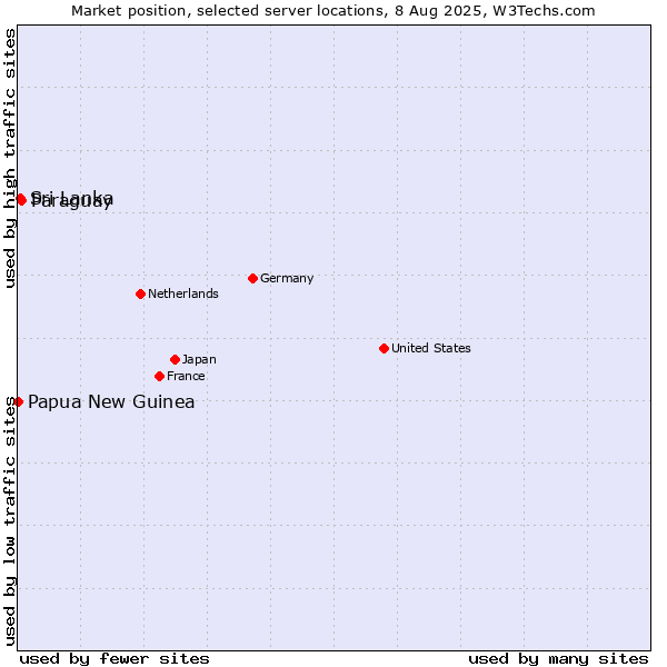 Market position of Paraguay vs. Sri Lanka vs. Papua New Guinea